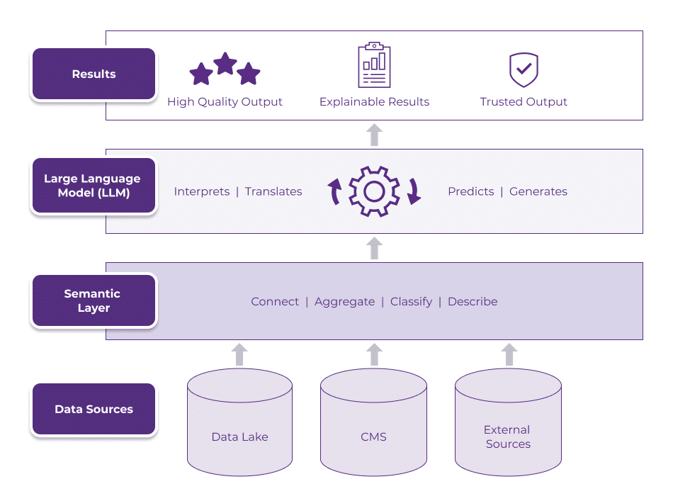 Architecture that includes a Semantic Layer, providing context to a large language model