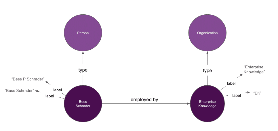 RDF diagram building off of the Bess Schrader Employed by Enterprise Knowledge Triple, including Person and Organization types
